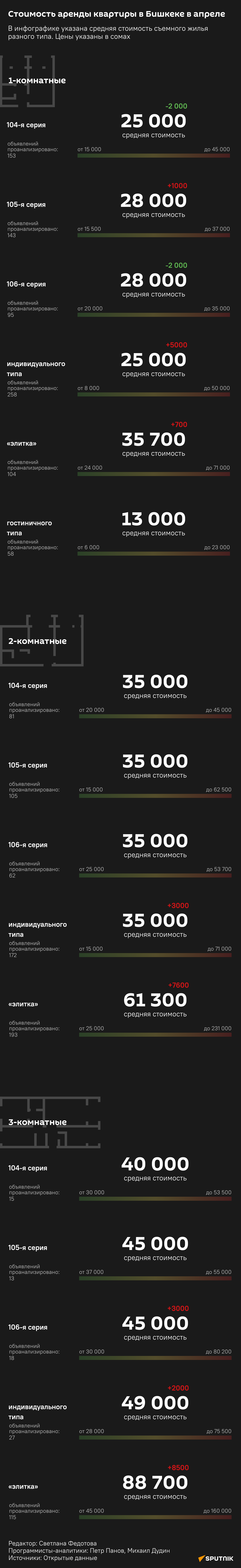 Стоимость аренды квартиры в Бишкеке в апреле - Sputnik Кыргызстан