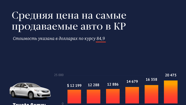Средняя цена на самые продаваемые авто в КР - Sputnik Кыргызстан