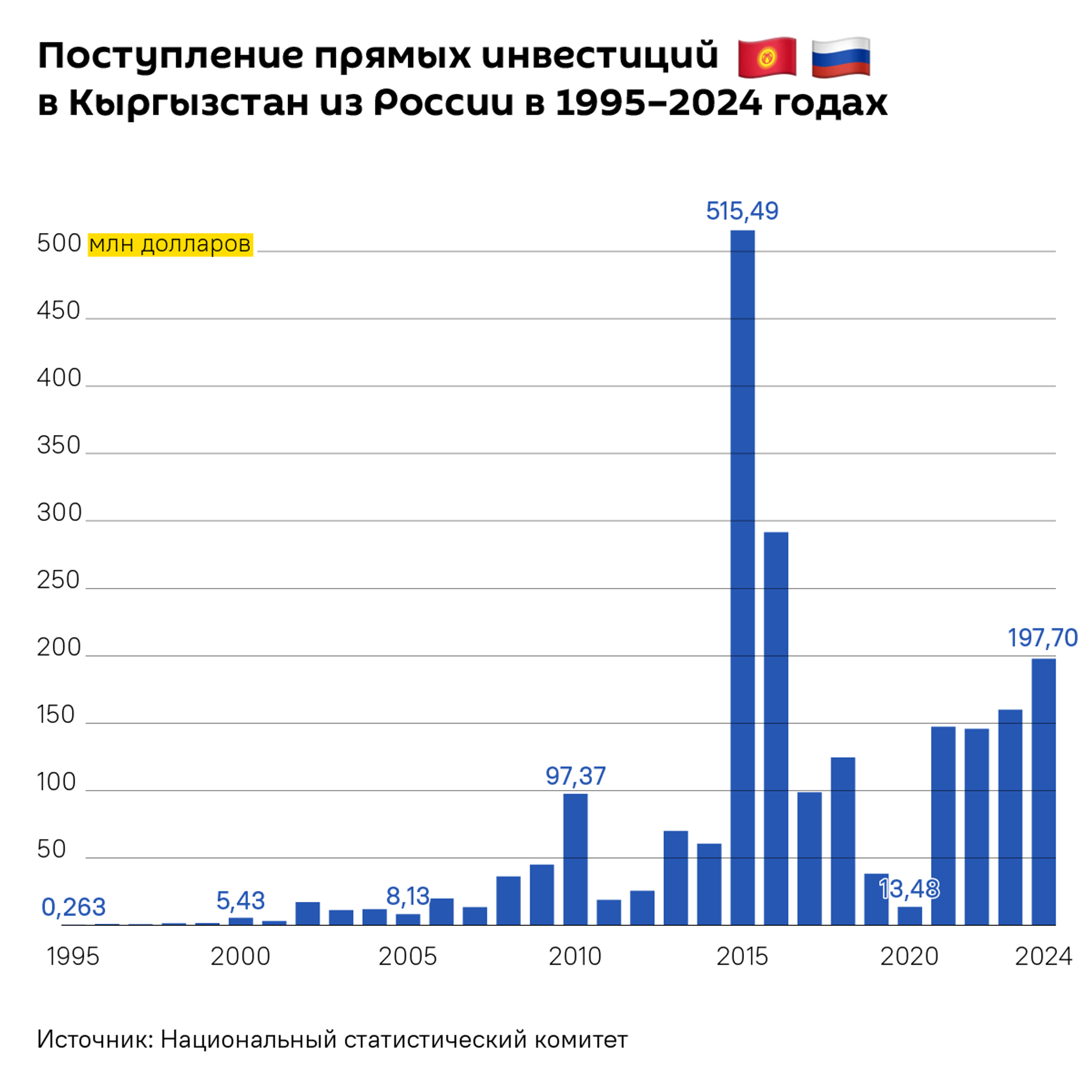 Поступление прямых инвестиций в Кыргызстан из России в 1995–2024 годах Поступление прямых инвестиций в Кыргызстан из России в 1995–2024 годах - Sputnik Кыргызстан, 1920, 30.04.2025